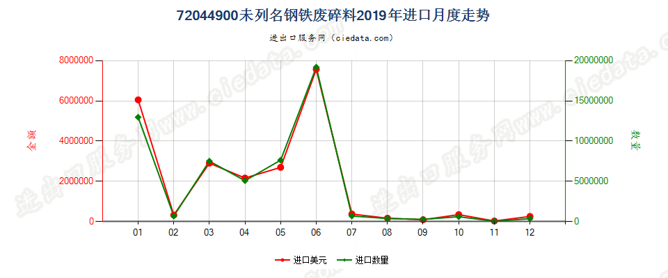 72044900未列名钢铁废料及碎料进口2019年月度走势图