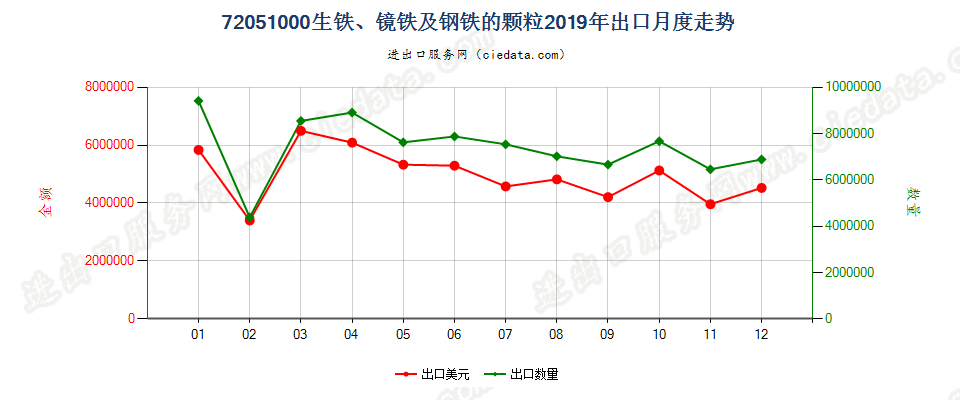 72051000生铁、镜铁及钢铁的颗粒出口2019年月度走势图