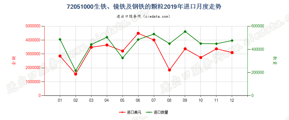 72051000生铁、镜铁及钢铁的颗粒进口2019年月度走势图