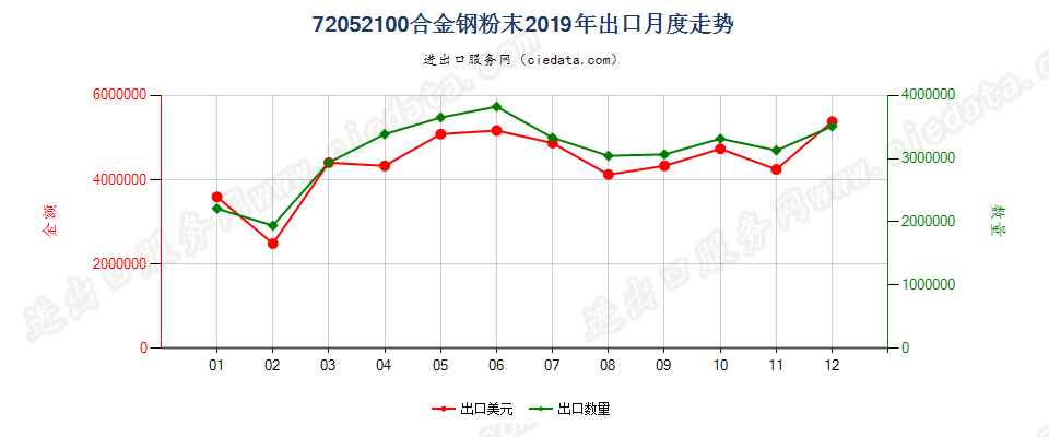 72052100合金钢粉末出口2019年月度走势图