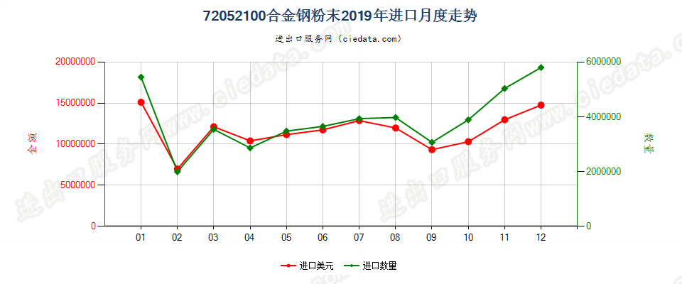 72052100合金钢粉末进口2019年月度走势图