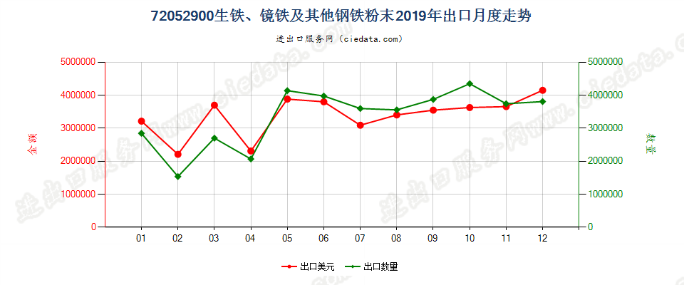 72052900(2021STOP)生铁、镜铁及其他钢铁粉末出口2019年月度走势图