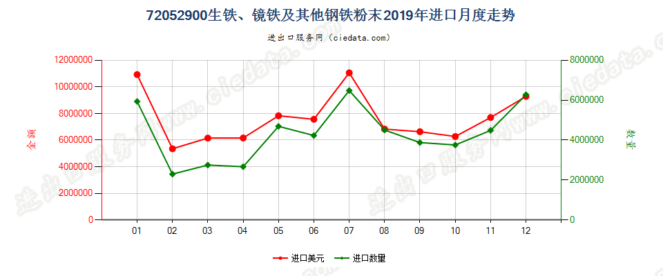 72052900(2021STOP)生铁、镜铁及其他钢铁粉末进口2019年月度走势图