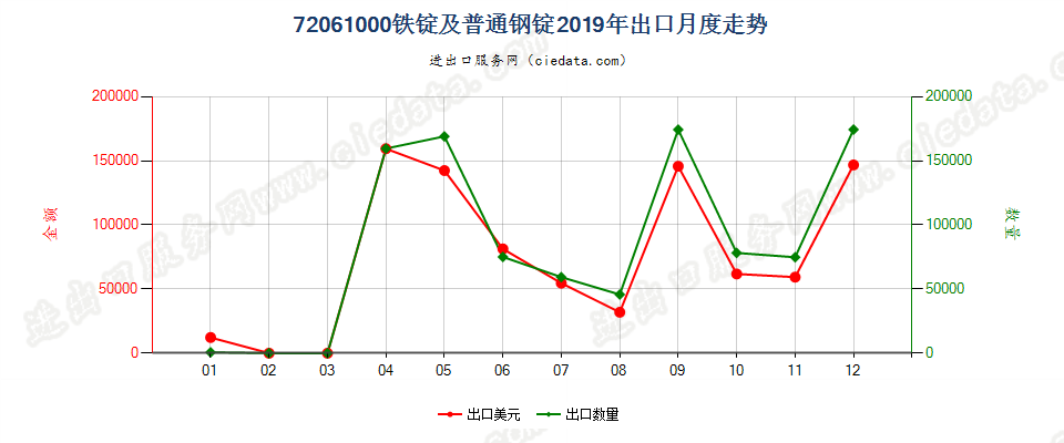 72061000铁锭及普通钢锭出口2019年月度走势图