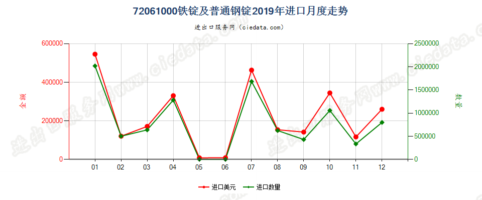 72061000铁锭及普通钢锭进口2019年月度走势图