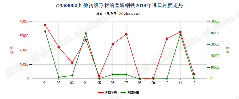 72069000其他初级形状的普通钢铁进口2019年月度走势图