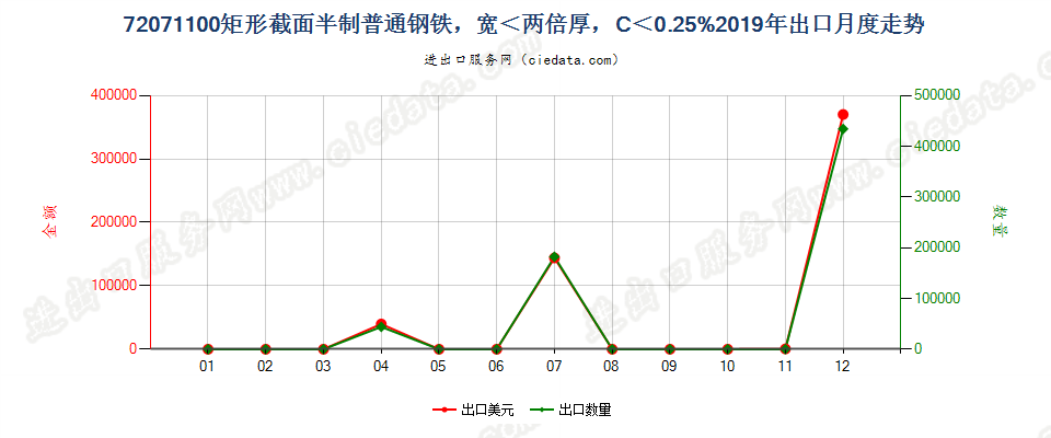 72071100矩形截面半制普通钢铁，宽＜两倍厚，C＜0.25%出口2019年月度走势图