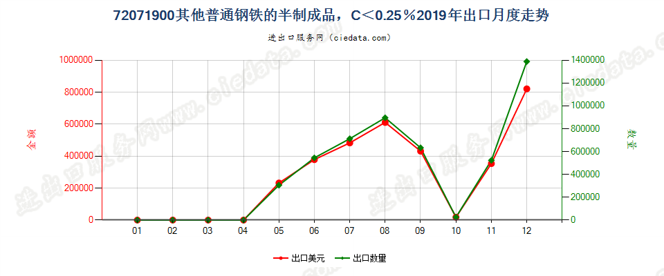 72071900其他普通钢铁的半制成品，C＜0.25％出口2019年月度走势图