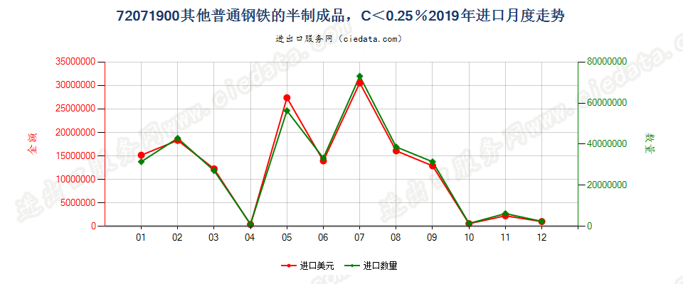 72071900其他普通钢铁的半制成品，C＜0.25％进口2019年月度走势图