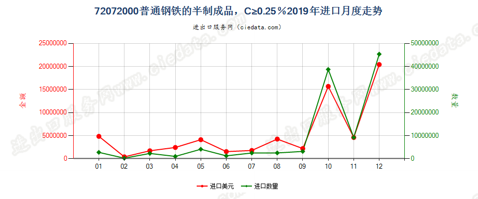 72072000普通钢铁的半制成品，C≥0.25％进口2019年月度走势图