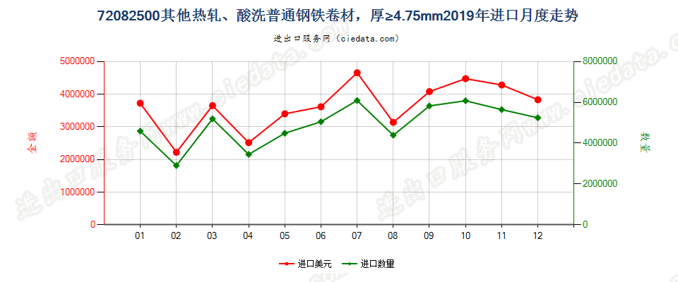 72082500其他热轧、酸洗普通钢铁卷材，厚≥4.75mm进口2019年月度走势图