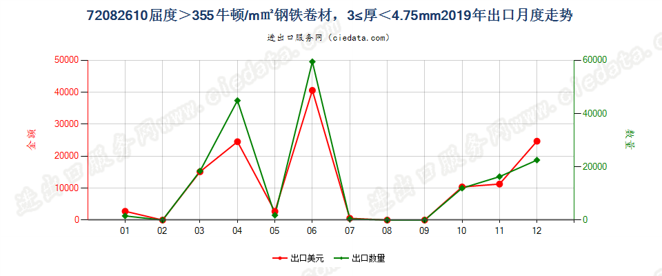 720826104.75mm>厚≥3mm其他大强度热轧卷出口2019年月度走势图