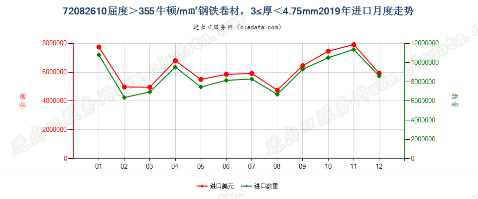 720826104.75mm>厚≥3mm其他大强度热轧卷进口2019年月度走势图