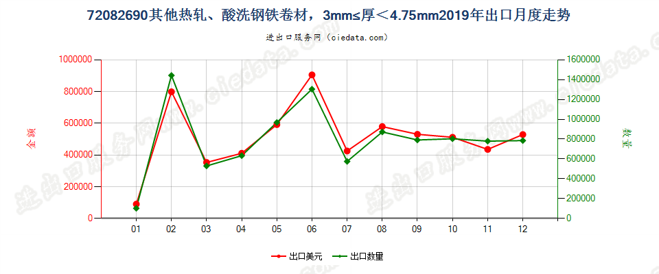 72082690其他热轧、酸洗钢铁卷材，3mm≤厚＜4.75mm出口2019年月度走势图