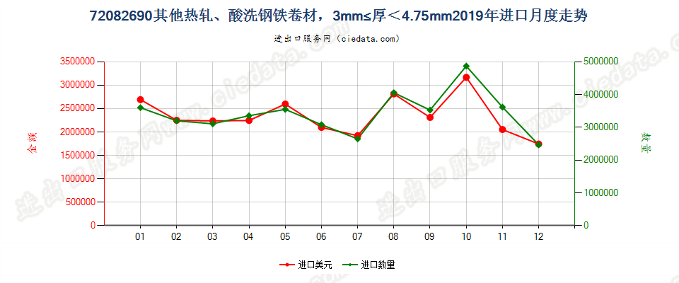 72082690其他热轧、酸洗钢铁卷材，3mm≤厚＜4.75mm进口2019年月度走势图