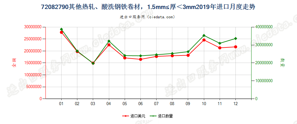 72082790其他热轧、酸洗钢铁卷材，1.5mm≤厚＜3mm进口2019年月度走势图