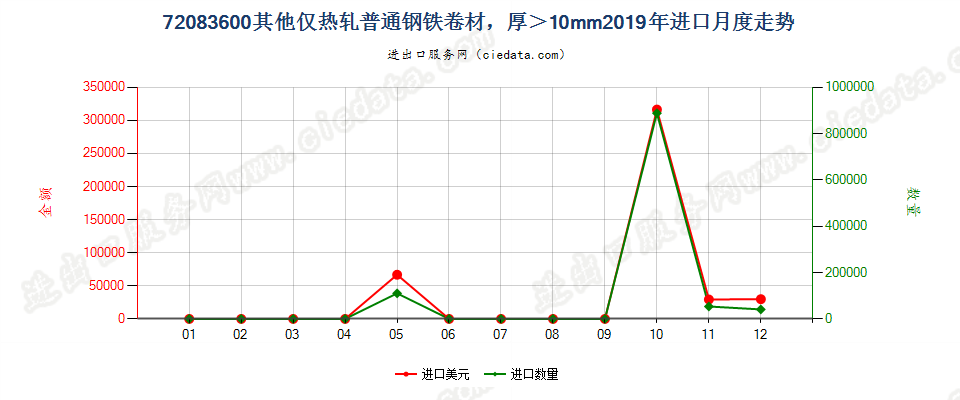 72083600其他仅热轧普通钢铁卷材，厚＞10mm进口2019年月度走势图