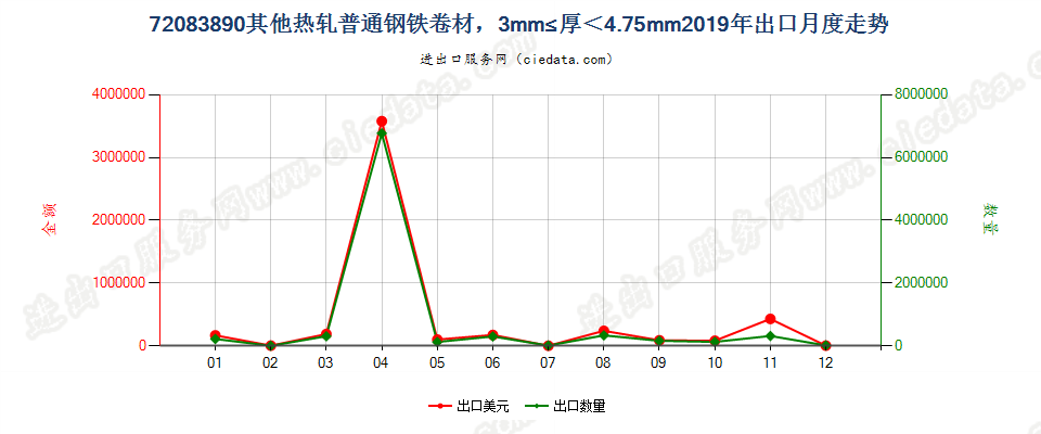 72083890其他热轧普通钢铁卷材，3mm≤厚＜4.75mm出口2019年月度走势图