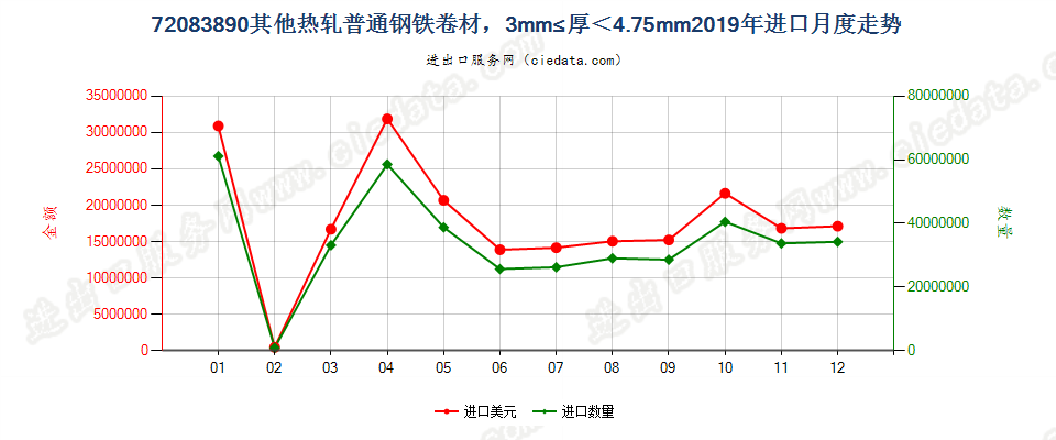 72083890其他热轧普通钢铁卷材，3mm≤厚＜4.75mm进口2019年月度走势图