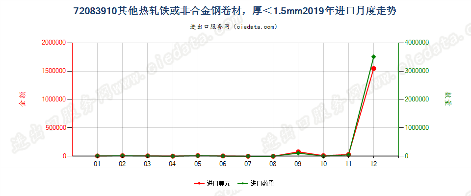 72083910其他热轧铁或非合金钢卷材，厚＜1.5mm进口2019年月度走势图