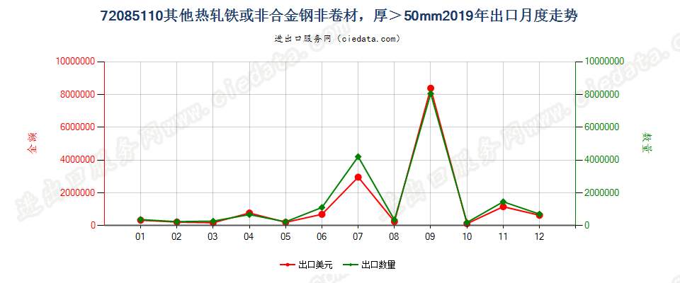 72085110其他热轧铁或非合金钢非卷材，厚＞50mm出口2019年月度走势图