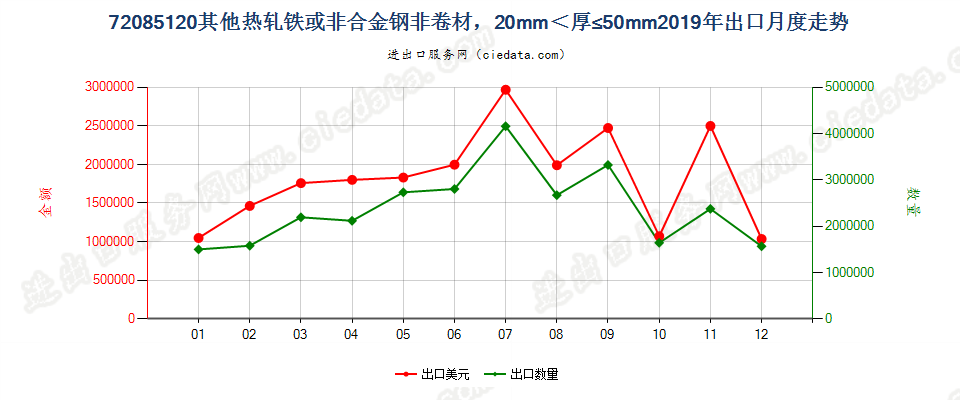 72085120其他热轧铁或非合金钢非卷材，20mm＜厚≤50mm出口2019年月度走势图