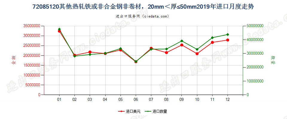 72085120其他热轧铁或非合金钢非卷材，20mm＜厚≤50mm进口2019年月度走势图