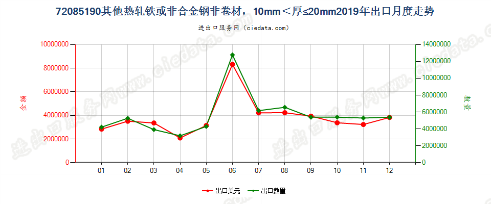 72085190其他热轧铁或非合金钢非卷材，10mm＜厚≤20mm出口2019年月度走势图