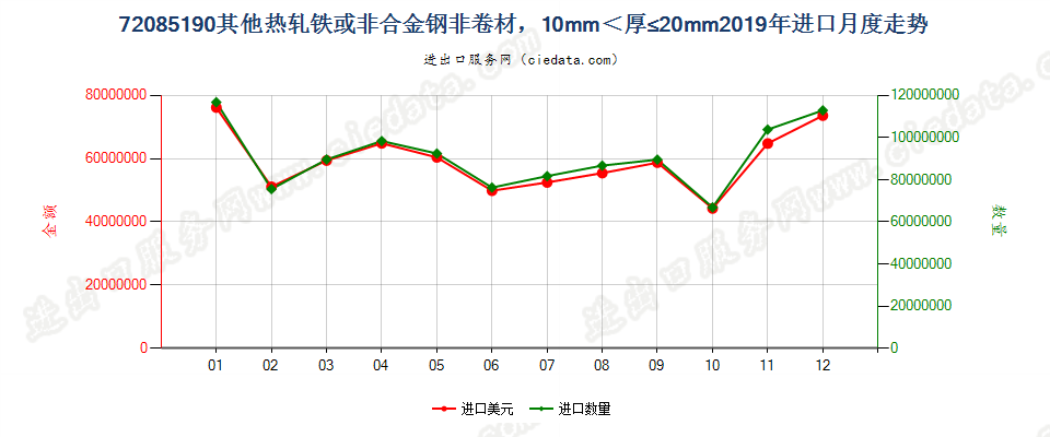 72085190其他热轧铁或非合金钢非卷材，10mm＜厚≤20mm进口2019年月度走势图