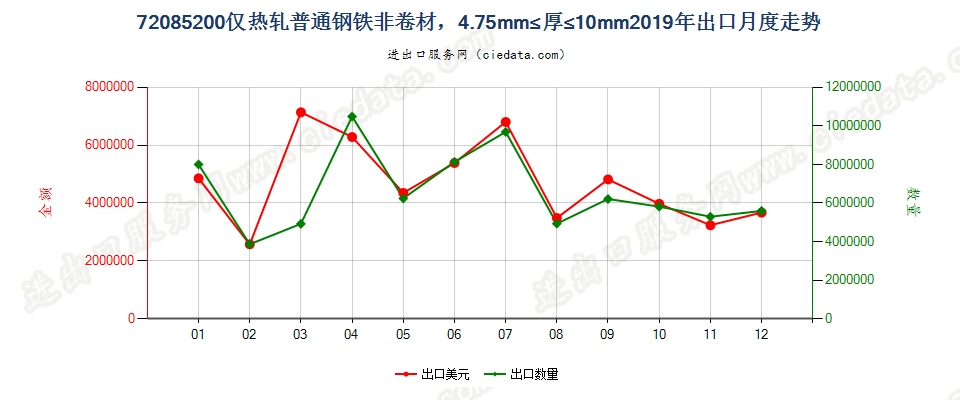 72085200仅热轧普通钢铁非卷材，4.75mm≤厚≤10mm出口2019年月度走势图