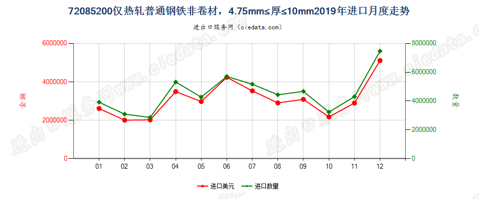 72085200仅热轧普通钢铁非卷材，4.75mm≤厚≤10mm进口2019年月度走势图