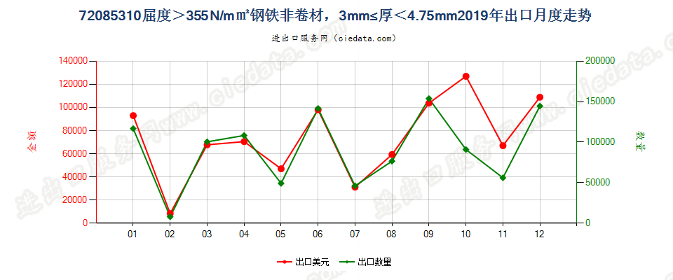 720853104.75mm>厚≥3mm大强度热轧非卷材出口2019年月度走势图