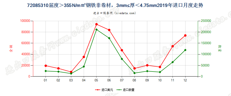 720853104.75mm>厚≥3mm大强度热轧非卷材进口2019年月度走势图