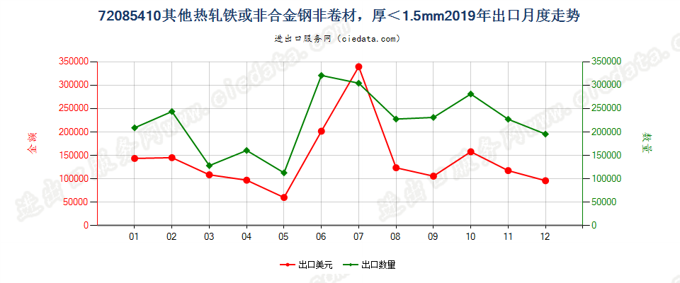 72085410其他热轧铁或非合金钢非卷材，厚＜1.5mm出口2019年月度走势图