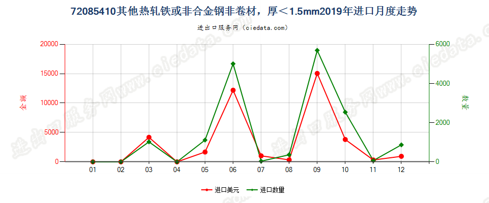 72085410其他热轧铁或非合金钢非卷材，厚＜1.5mm进口2019年月度走势图