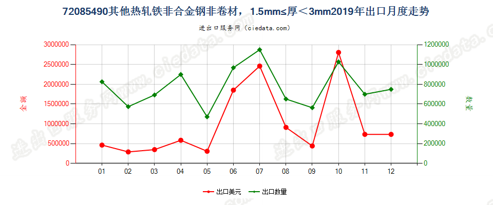 72085490其他热轧铁非合金钢非卷材，1.5mm≤厚＜3mm出口2019年月度走势图