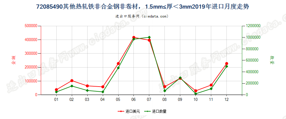 72085490其他热轧铁非合金钢非卷材，1.5mm≤厚＜3mm进口2019年月度走势图