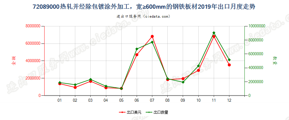 72089000热轧并经除包镀涂外加工，宽≥600mm的钢铁板材出口2019年月度走势图