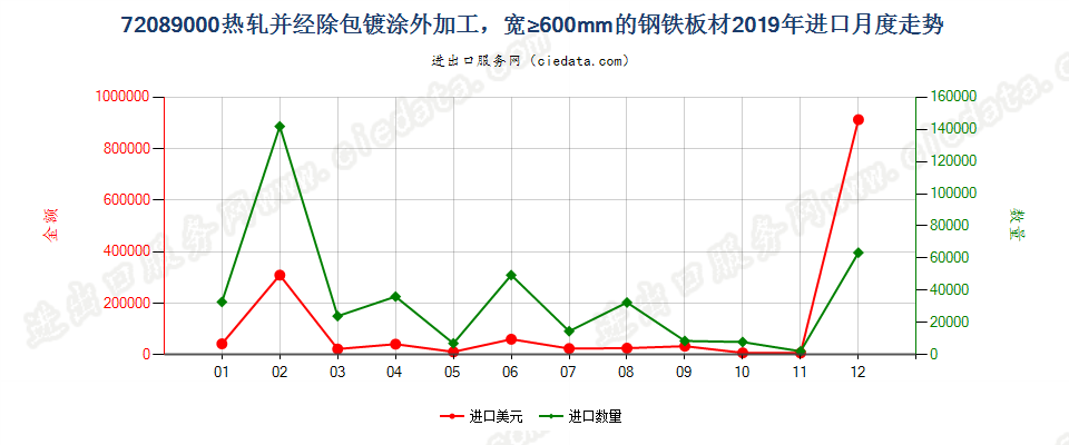 72089000热轧并经除包镀涂外加工，宽≥600mm的钢铁板材进口2019年月度走势图