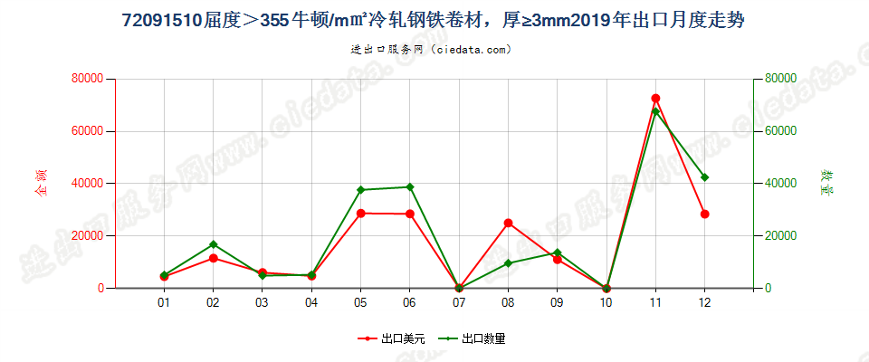 72091510厚度≥3mm的大强度冷轧卷材出口2019年月度走势图