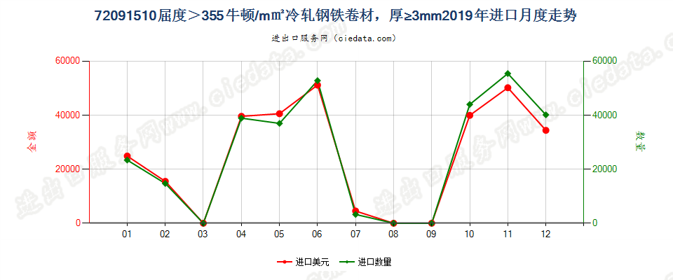 72091510厚度≥3mm的大强度冷轧卷材进口2019年月度走势图