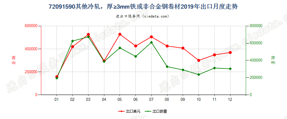 72091590其他冷轧，厚≥3mm铁或非合金钢卷材出口2019年月度走势图