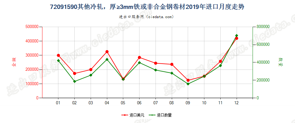 72091590其他冷轧，厚≥3mm铁或非合金钢卷材进口2019年月度走势图