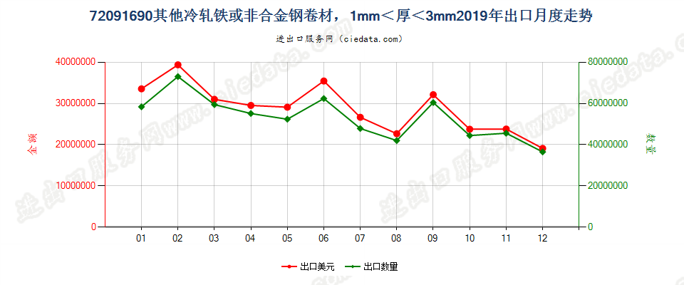 72091690其他冷轧铁或非合金钢卷材，1mm＜厚＜3mm出口2019年月度走势图