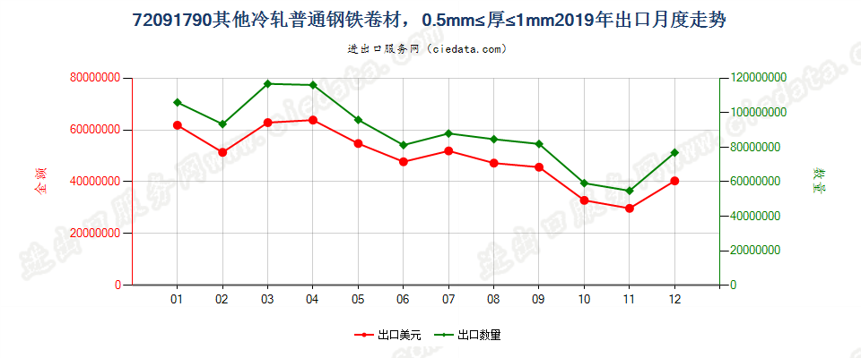 72091790其他冷轧普通钢铁卷材，0.5mm≤厚≤1mm出口2019年月度走势图