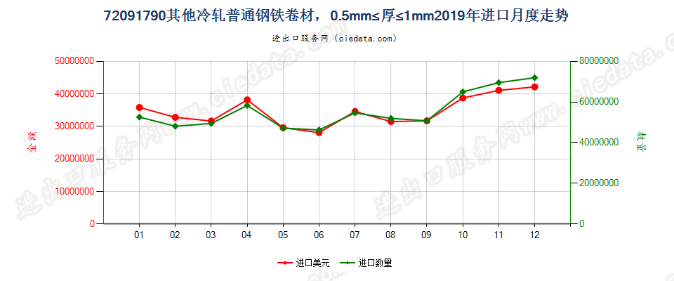 72091790其他冷轧普通钢铁卷材，0.5mm≤厚≤1mm进口2019年月度走势图