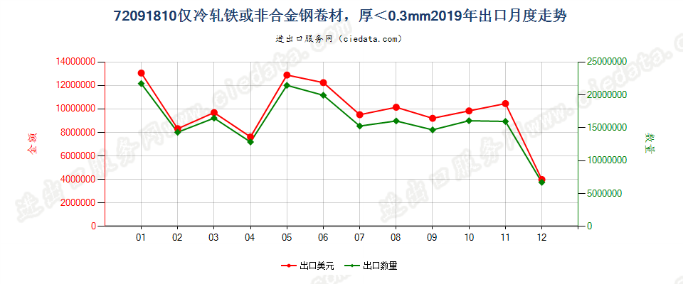 72091810仅冷轧铁或非合金钢卷材，厚＜0.3mm出口2019年月度走势图