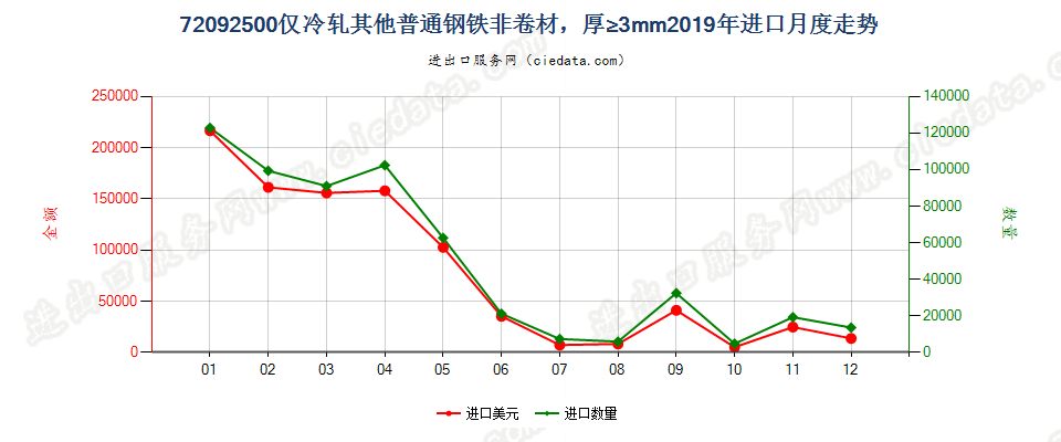 72092500仅冷轧其他普通钢铁非卷材，厚≥3mm进口2019年月度走势图