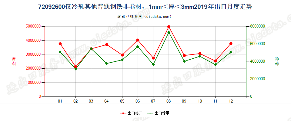 72092600仅冷轧其他普通钢铁非卷材，1mm＜厚＜3mm出口2019年月度走势图