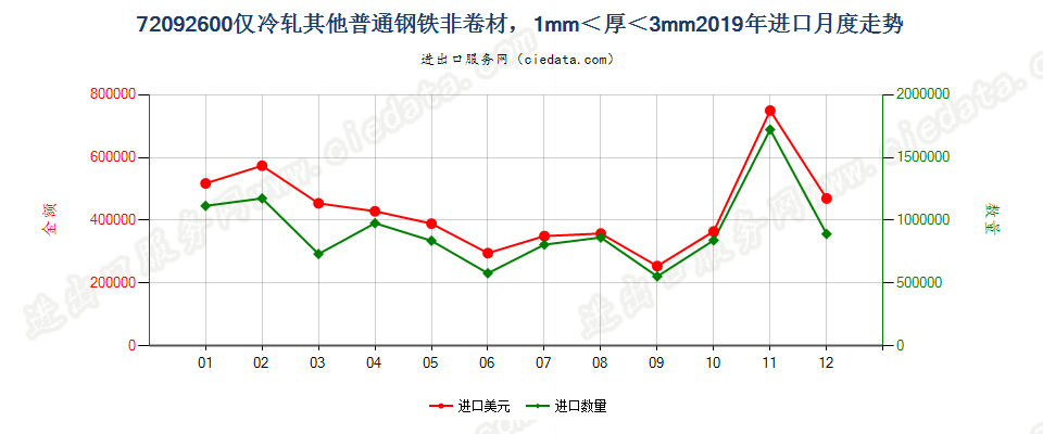 72092600仅冷轧其他普通钢铁非卷材，1mm＜厚＜3mm进口2019年月度走势图